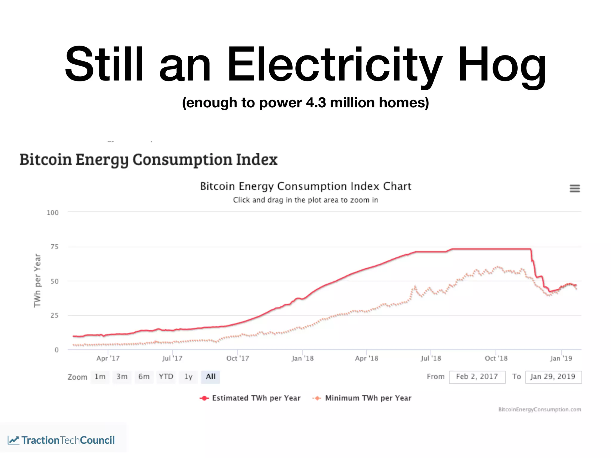 Still an Electricity Hog
(enough to power 4.3 million homes)
 