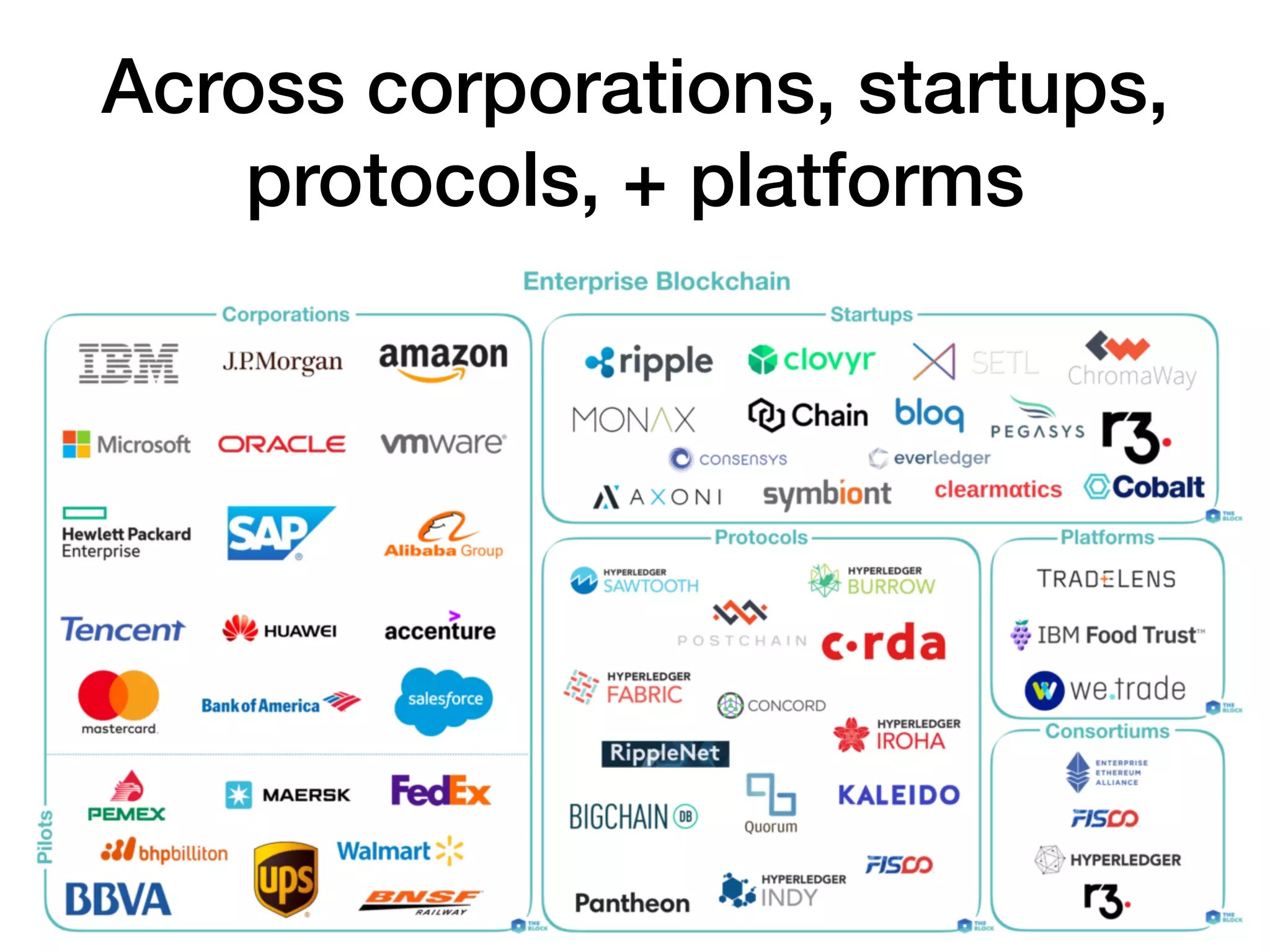 Across corporations, startups,
protocols, + platforms
 