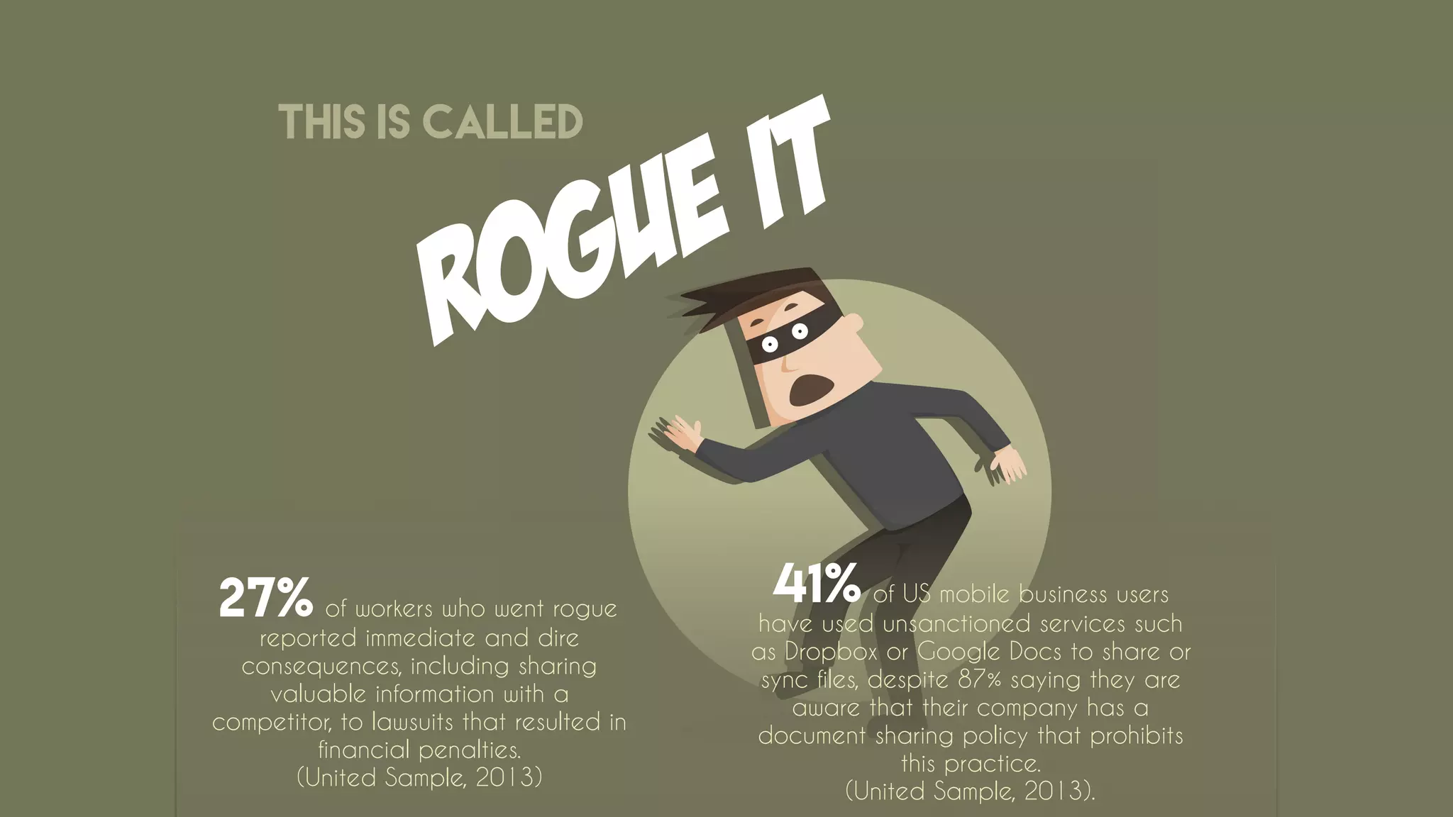 This is called
ROGUE IT
27% of workers who went rogue
reported immediate and dire
consequences, including sharing
valuable information with a
competitor, to lawsuits that resulted in
financial penalties.
(United Sample, 2013)
41% of US mobile business users
have used unsanctioned services such
as Dropbox or Google Docs to share or
sync files, despite 87% saying they are
aware that their company has a
document sharing policy that prohibits
this practice.
(United Sample, 2013).
 