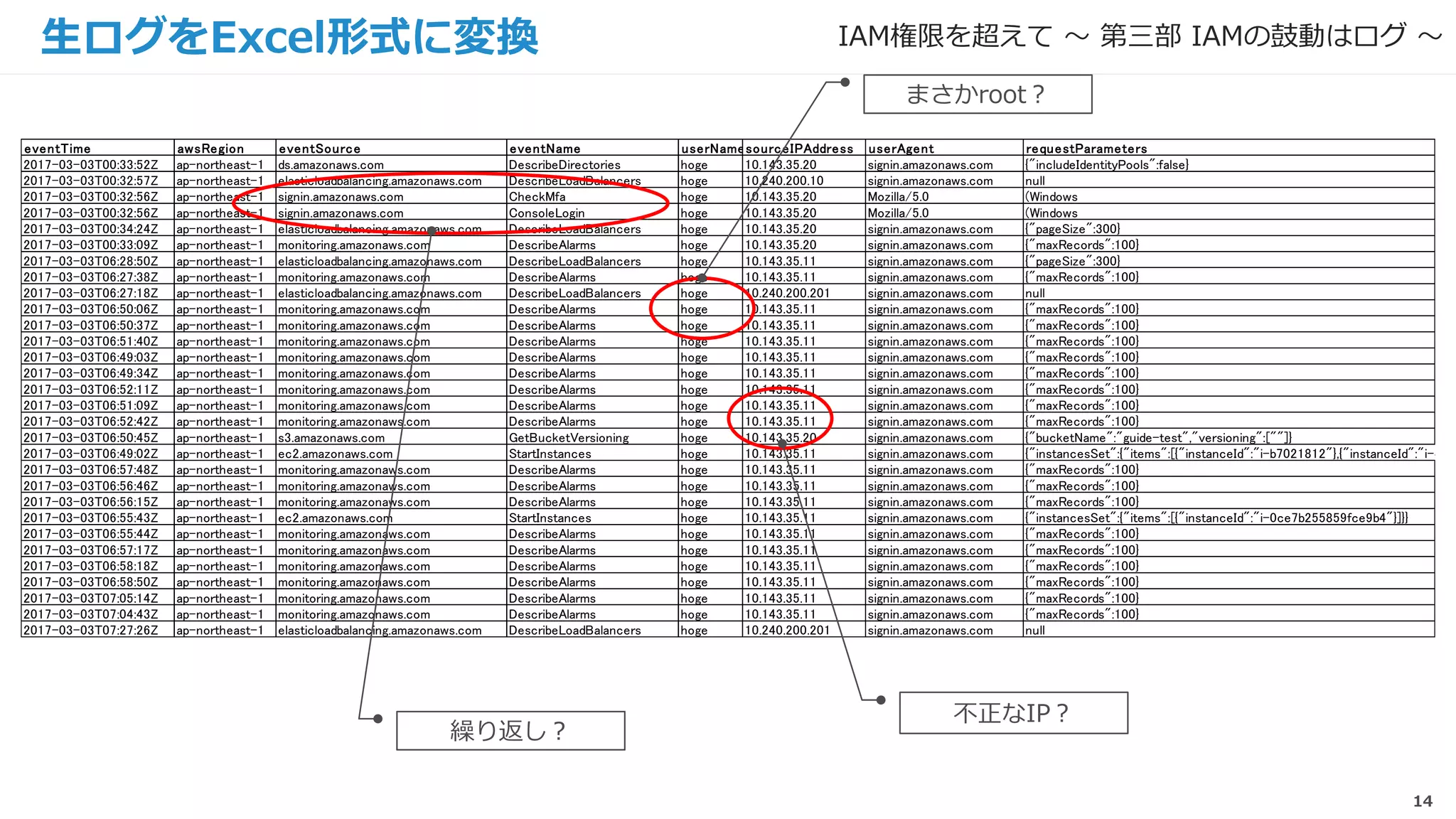 14
生ログをExcel形式に変換
eventTime awsRegion eventSource eventName userNamesourceIPAddress userAgent requestParameters
2017-03-03T00:33:52Z ap-northeast-1 ds.amazonaws.com DescribeDirectories hoge 10.143.35.20 signin.amazonaws.com {"includeIdentityPools":false}
2017-03-03T00:32:57Z ap-northeast-1 elasticloadbalancing.amazonaws.com DescribeLoadBalancers hoge 10.240.200.10 signin.amazonaws.com null
2017-03-03T00:32:56Z ap-northeast-1 signin.amazonaws.com CheckMfa hoge 10.143.35.20 Mozilla/5.0 (Windows
2017-03-03T00:32:56Z ap-northeast-1 signin.amazonaws.com ConsoleLogin hoge 10.143.35.20 Mozilla/5.0 (Windows
2017-03-03T00:34:24Z ap-northeast-1 elasticloadbalancing.amazonaws.com DescribeLoadBalancers hoge 10.143.35.20 signin.amazonaws.com {"pageSize":300}
2017-03-03T00:33:09Z ap-northeast-1 monitoring.amazonaws.com DescribeAlarms hoge 10.143.35.20 signin.amazonaws.com {"maxRecords":100}
2017-03-03T06:28:50Z ap-northeast-1 elasticloadbalancing.amazonaws.com DescribeLoadBalancers hoge 10.143.35.11 signin.amazonaws.com {"pageSize":300}
2017-03-03T06:27:38Z ap-northeast-1 monitoring.amazonaws.com DescribeAlarms hoge 10.143.35.11 signin.amazonaws.com {"maxRecords":100}
2017-03-03T06:27:18Z ap-northeast-1 elasticloadbalancing.amazonaws.com DescribeLoadBalancers hoge 10.240.200.201 signin.amazonaws.com null
2017-03-03T06:50:06Z ap-northeast-1 monitoring.amazonaws.com DescribeAlarms hoge 10.143.35.11 signin.amazonaws.com {"maxRecords":100}
2017-03-03T06:50:37Z ap-northeast-1 monitoring.amazonaws.com DescribeAlarms hoge 10.143.35.11 signin.amazonaws.com {"maxRecords":100}
2017-03-03T06:51:40Z ap-northeast-1 monitoring.amazonaws.com DescribeAlarms hoge 10.143.35.11 signin.amazonaws.com {"maxRecords":100}
2017-03-03T06:49:03Z ap-northeast-1 monitoring.amazonaws.com DescribeAlarms hoge 10.143.35.11 signin.amazonaws.com {"maxRecords":100}
2017-03-03T06:49:34Z ap-northeast-1 monitoring.amazonaws.com DescribeAlarms hoge 10.143.35.11 signin.amazonaws.com {"maxRecords":100}
2017-03-03T06:52:11Z ap-northeast-1 monitoring.amazonaws.com DescribeAlarms hoge 10.143.35.11 signin.amazonaws.com {"maxRecords":100}
2017-03-03T06:51:09Z ap-northeast-1 monitoring.amazonaws.com DescribeAlarms hoge 10.143.35.11 signin.amazonaws.com {"maxRecords":100}
2017-03-03T06:52:42Z ap-northeast-1 monitoring.amazonaws.com DescribeAlarms hoge 10.143.35.11 signin.amazonaws.com {"maxRecords":100}
2017-03-03T06:50:45Z ap-northeast-1 s3.amazonaws.com GetBucketVersioning hoge 10.143.35.20 signin.amazonaws.com {"bucketName":"guide-test","versioning":[""]}
2017-03-03T06:49:02Z ap-northeast-1 ec2.amazonaws.com StartInstances hoge 10.143.35.11 signin.amazonaws.com {"instancesSet":{"items":[{"instanceId":"i-b7021812"},{"instanceId":"i-4cdf
2017-03-03T06:57:48Z ap-northeast-1 monitoring.amazonaws.com DescribeAlarms hoge 10.143.35.11 signin.amazonaws.com {"maxRecords":100}
2017-03-03T06:56:46Z ap-northeast-1 monitoring.amazonaws.com DescribeAlarms hoge 10.143.35.11 signin.amazonaws.com {"maxRecords":100}
2017-03-03T06:56:15Z ap-northeast-1 monitoring.amazonaws.com DescribeAlarms hoge 10.143.35.11 signin.amazonaws.com {"maxRecords":100}
2017-03-03T06:55:43Z ap-northeast-1 ec2.amazonaws.com StartInstances hoge 10.143.35.11 signin.amazonaws.com {"instancesSet":{"items":[{"instanceId":"i-0ce7b255859fce9b4"}]}}
2017-03-03T06:55:44Z ap-northeast-1 monitoring.amazonaws.com DescribeAlarms hoge 10.143.35.11 signin.amazonaws.com {"maxRecords":100}
2017-03-03T06:57:17Z ap-northeast-1 monitoring.amazonaws.com DescribeAlarms hoge 10.143.35.11 signin.amazonaws.com {"maxRecords":100}
2017-03-03T06:58:18Z ap-northeast-1 monitoring.amazonaws.com DescribeAlarms hoge 10.143.35.11 signin.amazonaws.com {"maxRecords":100}
2017-03-03T06:58:50Z ap-northeast-1 monitoring.amazonaws.com DescribeAlarms hoge 10.143.35.11 signin.amazonaws.com {"maxRecords":100}
2017-03-03T07:05:14Z ap-northeast-1 monitoring.amazonaws.com DescribeAlarms hoge 10.143.35.11 signin.amazonaws.com {"maxRecords":100}
2017-03-03T07:04:43Z ap-northeast-1 monitoring.amazonaws.com DescribeAlarms hoge 10.143.35.11 signin.amazonaws.com {"maxRecords":100}
2017-03-03T07:27:26Z ap-northeast-1 elasticloadbalancing.amazonaws.com DescribeLoadBalancers hoge 10.240.200.201 signin.amazonaws.com null
不正なIP？
繰り返し？
まさかroot？
IAM権限を超えて 〜 第三部 IAMの鼓動はログ 〜
 