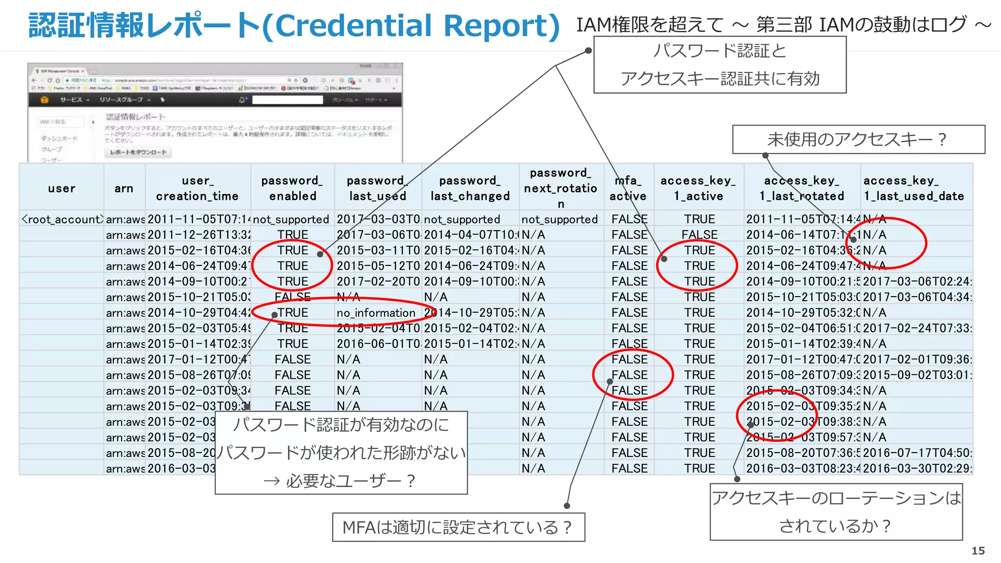 15
認証情報レポート(Credential Report)
user arn
user_
creation_time
password_
enabled
password_
last_used
password_
last_changed
password_
next_rotatio
n
mfa_
active
access_key_
1_active
access_key_
1_last_rotated
access_key_
1_last_used_date
<root_account>arn:aws:iam::825906717550:root2011-11-05T07:14:45+00:00not_supported 2017-03-03T02:57:30+00:00not_supported not_supported FALSE TRUE 2011-11-05T07:14:45+00:00N/A
arn:aws:iam::825906717550:user/clp-admin2011-12-26T13:32:48+00:00TRUE 2017-03-06T04:40:13+00:002014-04-07T10:01:07+00:00N/A FALSE FALSE 2014-06-14T07:11:13+00:00N/A
arn:aws:iam::825906717550:user/clp-admin-gl2015-02-16T04:36:29+00:00TRUE 2015-03-11T01:00:32+00:002015-02-16T04:40:04+00:00N/A FALSE TRUE 2015-02-16T04:36:29+00:00N/A
arn:aws:iam::825906717550:user/clp-admin-hs2014-06-24T09:47:40+00:00TRUE 2015-05-12T01:23:15+00:002014-06-24T09:49:14+00:00N/A FALSE TRUE 2014-06-24T09:47:40+00:00N/A
arn:aws:iam::825906717550:user/clp-admin-kb2014-09-10T00:21:50+00:00TRUE 2017-02-20T01:26:07+00:002014-09-10T00:34:47+00:00N/A FALSE TRUE 2014-09-10T00:21:50+00:002017-03-06T02:24:00+00
arn:aws:iam::825906717550:user/clp-awscli-kb2015-10-21T05:03:07+00:00FALSE N/A N/A N/A FALSE TRUE 2015-10-21T05:03:07+00:002017-03-06T04:34:00+00
arn:aws:iam::825906717550:user/clp-user-license2014-10-29T04:42:19+00:00TRUE no_information 2014-10-29T05:35:32+00:00N/A FALSE TRUE 2014-10-29T05:32:06+00:00N/A
arn:aws:iam::825906717550:user/clp-user-nintei2015-02-03T05:49:04+00:00TRUE 2015-02-04T02:45:04+00:002015-02-04T02:44:53+00:00N/A FALSE TRUE 2015-02-04T06:51:06+00:002017-02-24T07:33:00+00
arn:aws:iam::825906717550:user/clp-user-saptest2015-01-14T02:39:46+00:00TRUE 2016-06-01T08:16:39+00:002015-01-14T02:41:41+00:00N/A FALSE TRUE 2015-01-14T02:39:46+00:00N/A
arn:aws:iam::825906717550:user/clp-user-sol-dtest2017-01-12T00:47:04+00:00FALSE N/A N/A N/A FALSE TRUE 2017-01-12T00:47:05+00:002017-02-01T09:36:00+00
arn:aws:iam::825906717550:user/clp-user-sol-test2015-08-26T07:09:36+00:00FALSE N/A N/A N/A FALSE TRUE 2015-08-26T07:09:36+00:002015-09-02T03:01:00+00
arn:aws:iam::825906717550:user/AWS/OpsWorks/OpsWorks-opsworks_test_2-i-583a96942015-02-03T09:34:31+00:00FALSE N/A N/A N/A FALSE TRUE 2015-02-03T09:34:33+00:00N/A
arn:aws:iam::825906717550:user/AWS/OpsWorks/OpsWorks-opsworks_test_2-ip-10-0-0-2...te.internal2015-02-03T09:35:25+00:00FALSE N/A N/A N/A FALSE TRUE 2015-02-03T09:35:27+00:00N/A
arn:aws:iam::825906717550:user/AWS/OpsWorks/OpsWorks-opsworks_test_2-ip-10-0-0-2...te.internal+12015-02-03T09:38:33+00:00FALSE N/A N/A N/A FALSE TRUE 2015-02-03T09:38:34+00:00N/A
arn:aws:iam::825906717550:user/AWS/OpsWorks/OpsWorks-opsworks_test_2-ip-10-0-0-2...te.internal+22015-02-03T09:57:32+00:00FALSE N/A N/A N/A FALSE TRUE 2015-02-03T09:57:33+00:00N/A
arn:aws:iam::825906717550:user/pie0012015-08-20T07:36:52+00:00FALSE N/A N/A N/A FALSE TRUE 2015-08-20T07:36:52+00:002016-07-17T04:50:00+00
arn:aws:iam::825906717550:user/solution-pattern-eval2016-03-03T08:23:42+00:00FALSE N/A N/A N/A FALSE TRUE 2016-03-03T08:23:42+00:002016-03-30T02:29:00+00
パスワード認証と
アクセスキー認証共に有効
パスワード認証と
アクセスキー認証共に有効
パスワード認証が有効なのに
パスワードが使われた形跡がない
→ 必要なユーザー？
アクセスキーのローテーションは
されているか？MFAは適切に設定されている？
未使用のアクセスキー？
IAM権限を超えて 〜 第三部 IAMの鼓動はログ 〜
 