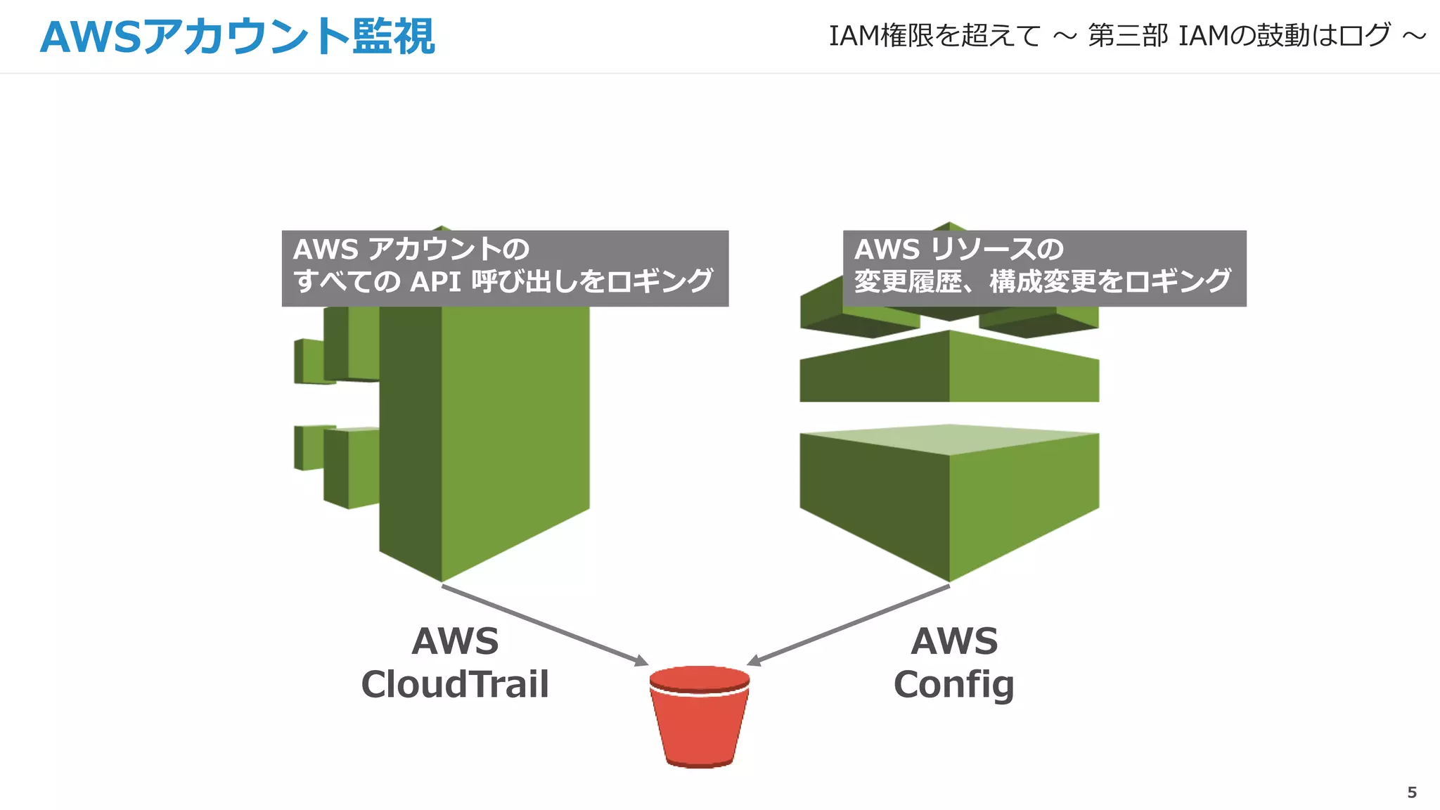 5
AWSアカウント監視
AWS
CloudTrail
AWS
Config
AWS アカウントの
すべての API 呼び出しをロギング
AWS リソースの
変更履歴、構成変更をロギング
IAM権限を超えて 〜 第三部 IAMの鼓動はログ 〜
 