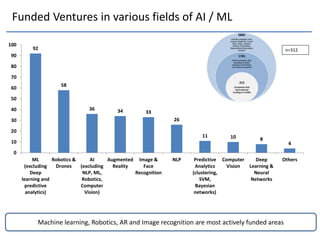 Deepdive in AIML venture landscape By Ajit Nazre Rahul Garg
