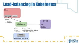 Load-balancing in Kubernetes
API Server
Node
kube-proxy proxier
Controller Manager
Watch
- pods
- services
endpoint
contro...