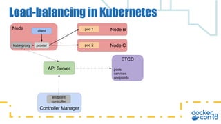 Load-balancing in Kubernetes
API Server
Node
kube-proxy proxier
Controller Manager
endpoint
controller
ETCD
pods
services
...