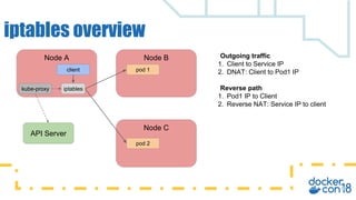API Server
Node A
kube-proxy iptables
iptables overview
client
Node B
Node C
pod 1
pod 2
Outgoing traffic
1. Client to Ser...