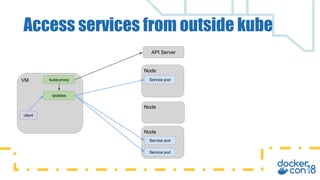 Access services from outside kube
VM
API Server
kube-proxy
iptables
Node
Service pod
Node
Service pod
Service pod
Node
cli...