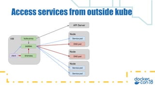 Access services from outside kube
VM
API Server
kube-proxy
iptables
Node
Service pod
DNS pod
Node
Service pod
Service pod
...