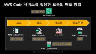 © 2018, Amazon Web Services, Inc. or Its Affiliates. All rights reserved.
AWS Code 서비스를 활용한 보통의 배포 방법
소스 빌드 테스트 프로덕션
AWS CodeDeploy타사 도구AWS CodeBuildAWS CodeCommit
AWS CodePipeline
AWS CodeStar
코드 저장소 빌드/테스팅 배포
파이프라인 모델링
손 쉬운 구성
 