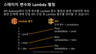 © 2018, Amazon Web Services, Inc. or Its Affiliates. All rights reserved.
스테이지 변수와 Lambda 별칭
API Gateway에서 단계 변수를 Lambda 함수 별칭과 함께 사용하면 여러
환경 단계에 대해 단일 API 구성 및 Lambda 함수를 관리할 수 있습니다
Lambda 함수 API
1
2
3 = prod
4
5
6 = beta
7
8 = dev
Prod
lambdaAlias = prod
Beta
LambdaAlias = beta
Dev
lambdaAlias = dev
단계 변수 = lambdaAlias
 