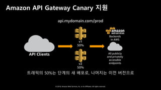 © 2018, Amazon Web Services, Inc. or Its Affiliates. All rights reserved.
Amazon API Gateway Canary 지원
API Clients All publicly
and privately
accessible
endpoints
Backends
in AWS
v1
50%
v2
50%
트래픽의 50%는 단계의 새 배포로, 나머지는 이전 버전으로
api.mydomain.com/prod
 