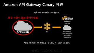 © 2018, Amazon Web Services, Inc. or Its Affiliates. All rights reserved.
Amazon API Gateway Canary 지원
v2API Clients All publicly
and privately
accessible
endpoints
Backends
in AWS
api.mydomain.com/prod
새로 배포된 버전으로 들어오는 모든 트래픽
변경 사항이 없는 클라이언트
 