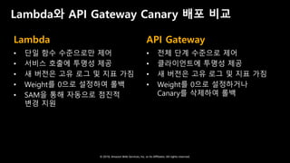 © 2018, Amazon Web Services, Inc. or Its Affiliates. All rights reserved.
Lambda와 API Gateway Canary 배포 비교
Lambda
• 단일 함수 수준으로만 제어
• 서비스 호출에 투명성 제공
• 새 버전은 고유 로그 및 지표 가짐
• Weight를 0으로 설정하여 롤백
• SAM을 통해 자동으로 점진적
변경 지원
API Gateway
• 전체 단계 수준으로 제어
• 클라이언트에 투명성 제공
• 새 버전은 고유 로그 및 지표 가짐
• Weight를 0으로 설정하거나
Canary를 삭제하여 롤백
 