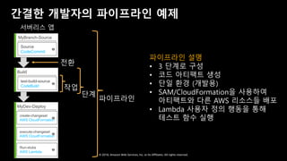 © 2018, Amazon Web Services, Inc. or Its Affiliates. All rights reserved.
간결한 개발자의 파이프라인 예제
MyBranch-Source
Source
CodeCommit
서버리스 앱
Build
test-build-source
CodeBuild
MyDev-Deploy
create-changeset
AWS CloudFormation
execute-changeset
AWS CloudFormation
Run-stubs
AWS Lambda
파이프라인 설명
• 3 단계로 구성
• 코드 아티팩트 생성
• 단일 환경 (개발용)
• SAM/CloudFormation을 사용하여
아티팩트와 다른 AWS 리소스들 배포
• Lambda 사용자 정의 행동을 통해
테스트 함수 실행
파이프라인
단계
작업
전환
 