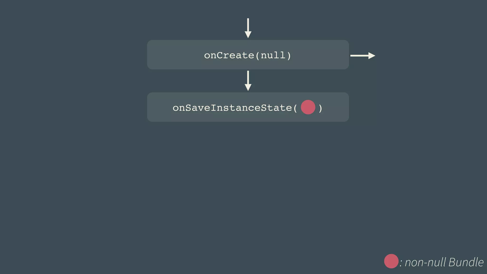 : non-null Bundle 
onCreate(null) 
onSaveInstanceState( ) 
 