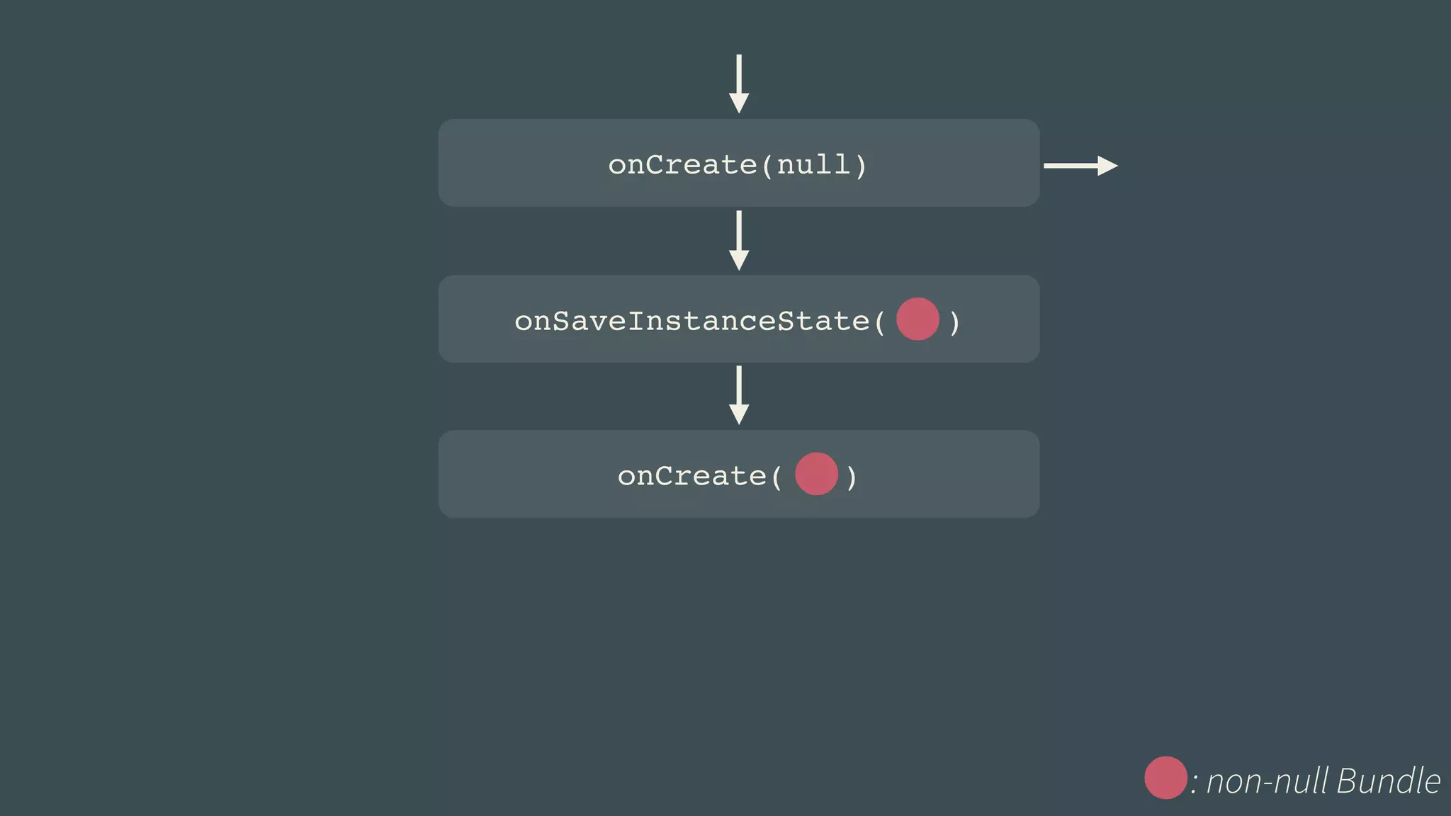 onCreate(null) 
onSaveInstanceState( ) 
onCreate( ) 
: non-null Bundle 
 