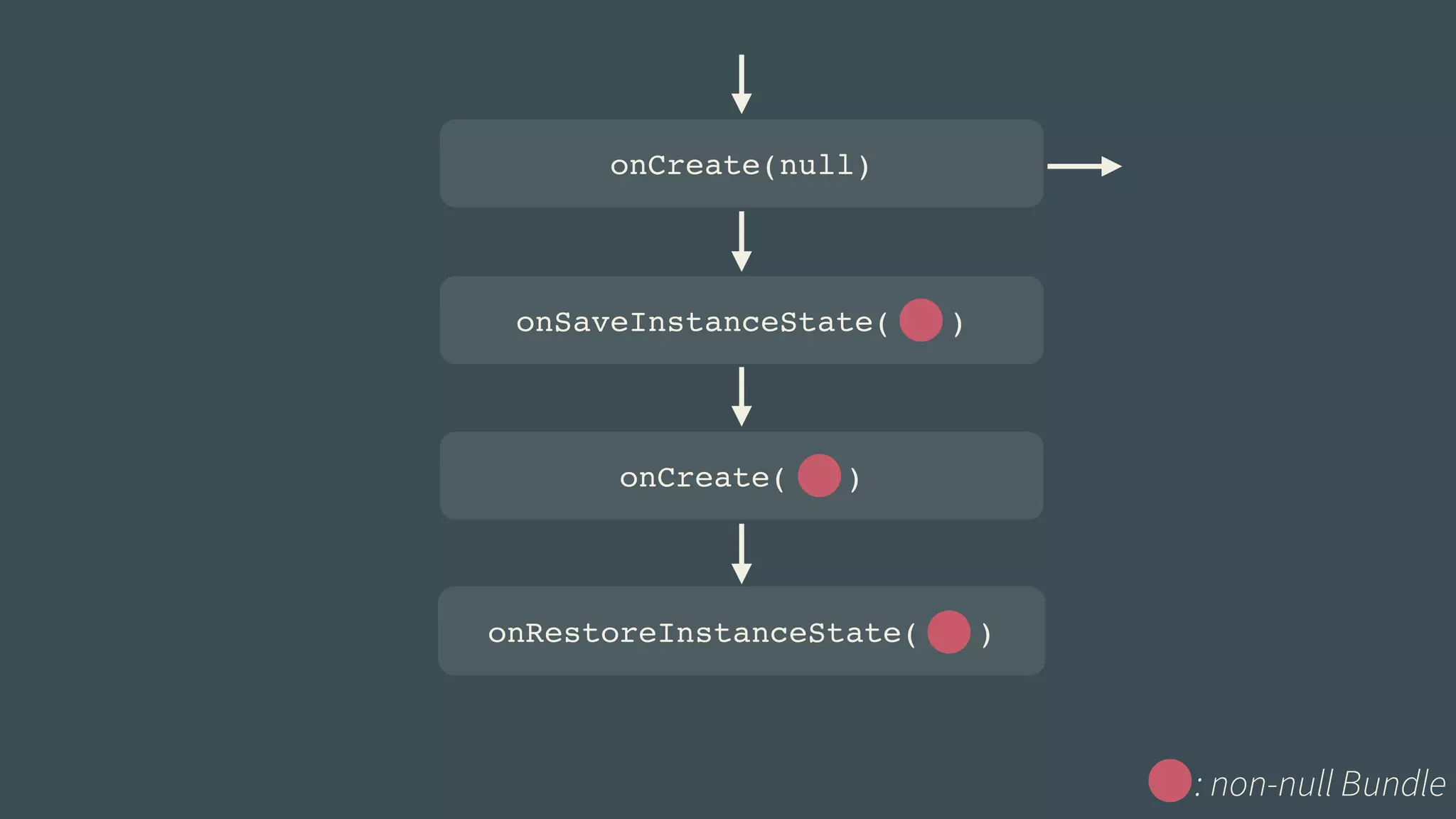 onCreate(null) 
onSaveInstanceState( ) 
onCreate( ) 
onRestoreInstanceState( ) 
: non-null Bundle 
 