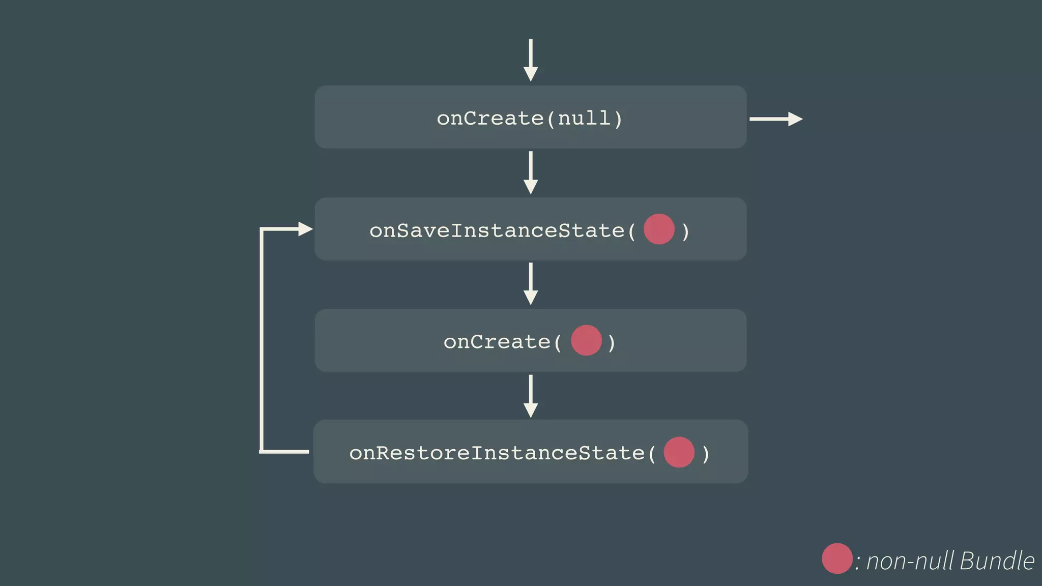 onCreate(null) 
onSaveInstanceState( ) 
onCreate( ) 
onRestoreInstanceState( ) 
: non-null Bundle 
 