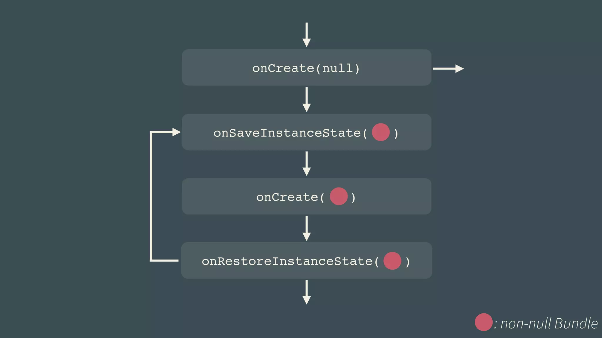 onCreate(null) 
onSaveInstanceState( ) 
onCreate( ) 
onRestoreInstanceState( ) 
: non-null Bundle 
 