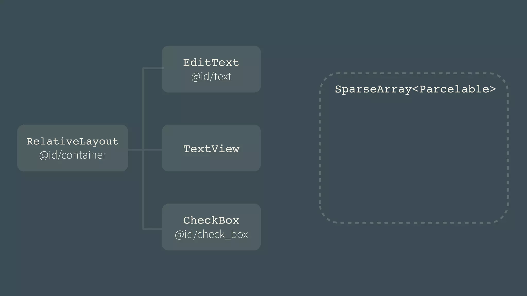 EditText! 
@id/text 
RelativeLayout! 
@id/container 
TextView 
CheckBox! 
@id/check_box 
SparseArray<Parcelable> 
 