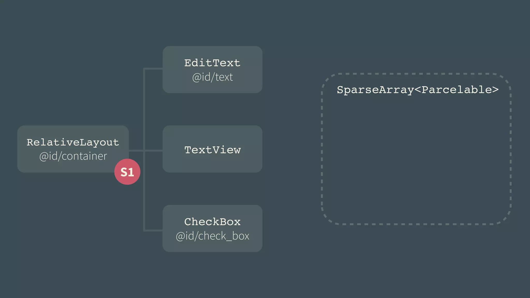RelativeLayout! 
@id/container 
TextView 
CheckBox! 
@id/check_box 
SparseArray<Parcelable> 
S1 
EditText! 
@id/text 
 