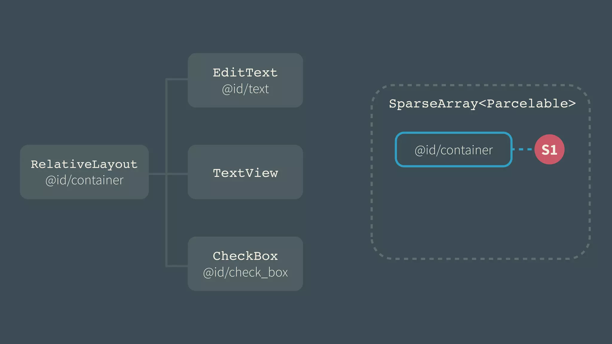 SparseArray<Parcelable> 
@id/container 
RelativeLayout! 
@id/container 
TextView 
CheckBox! 
@id/check_box 
S1 
EditText! 
@id/text 
 