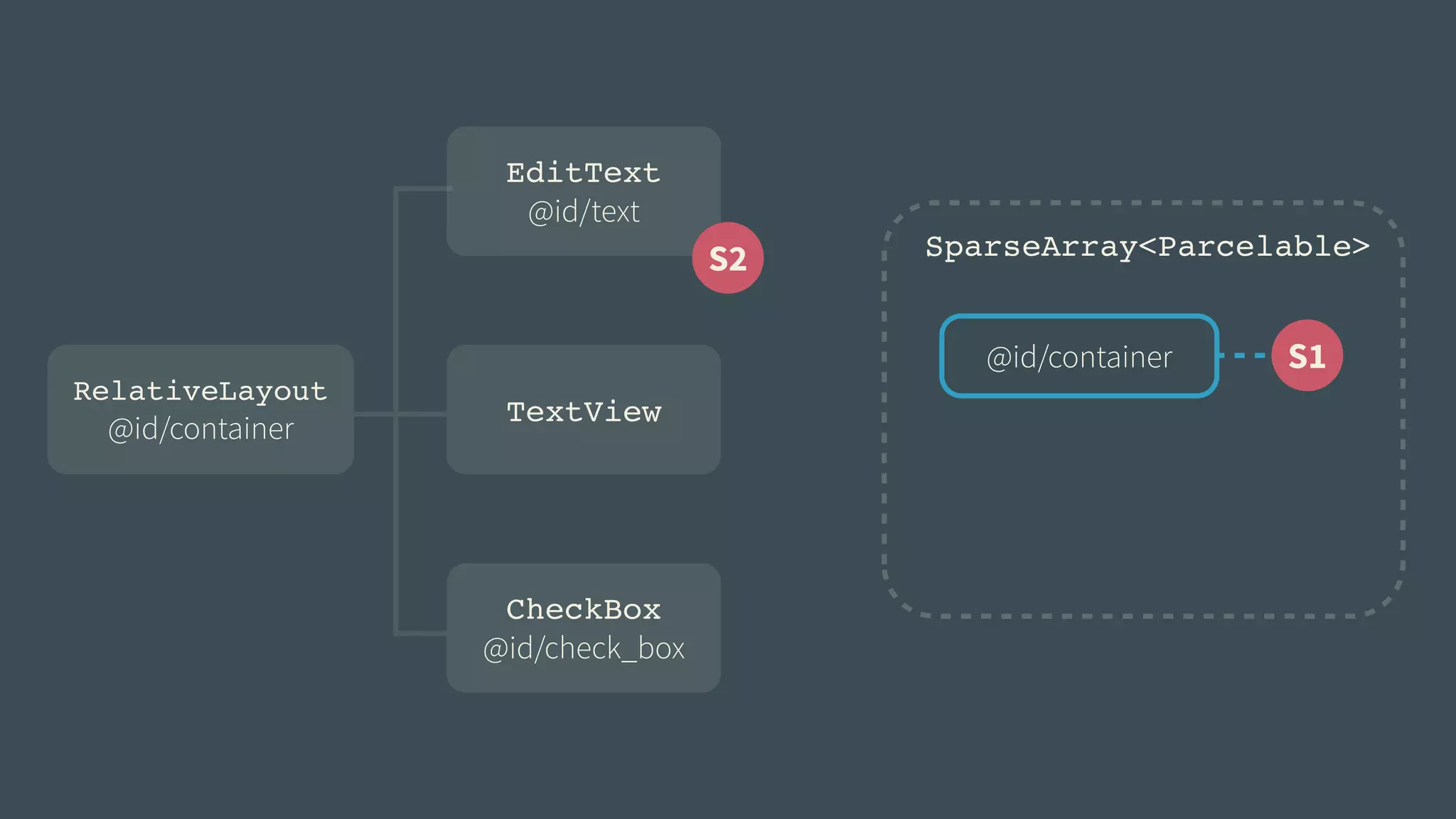 EditText! 
@id/text 
RelativeLayout! 
@id/container 
TextView 
CheckBox! 
@id/check_box 
S2 SparseArray<Parcelable> 
@id/container S1 
 