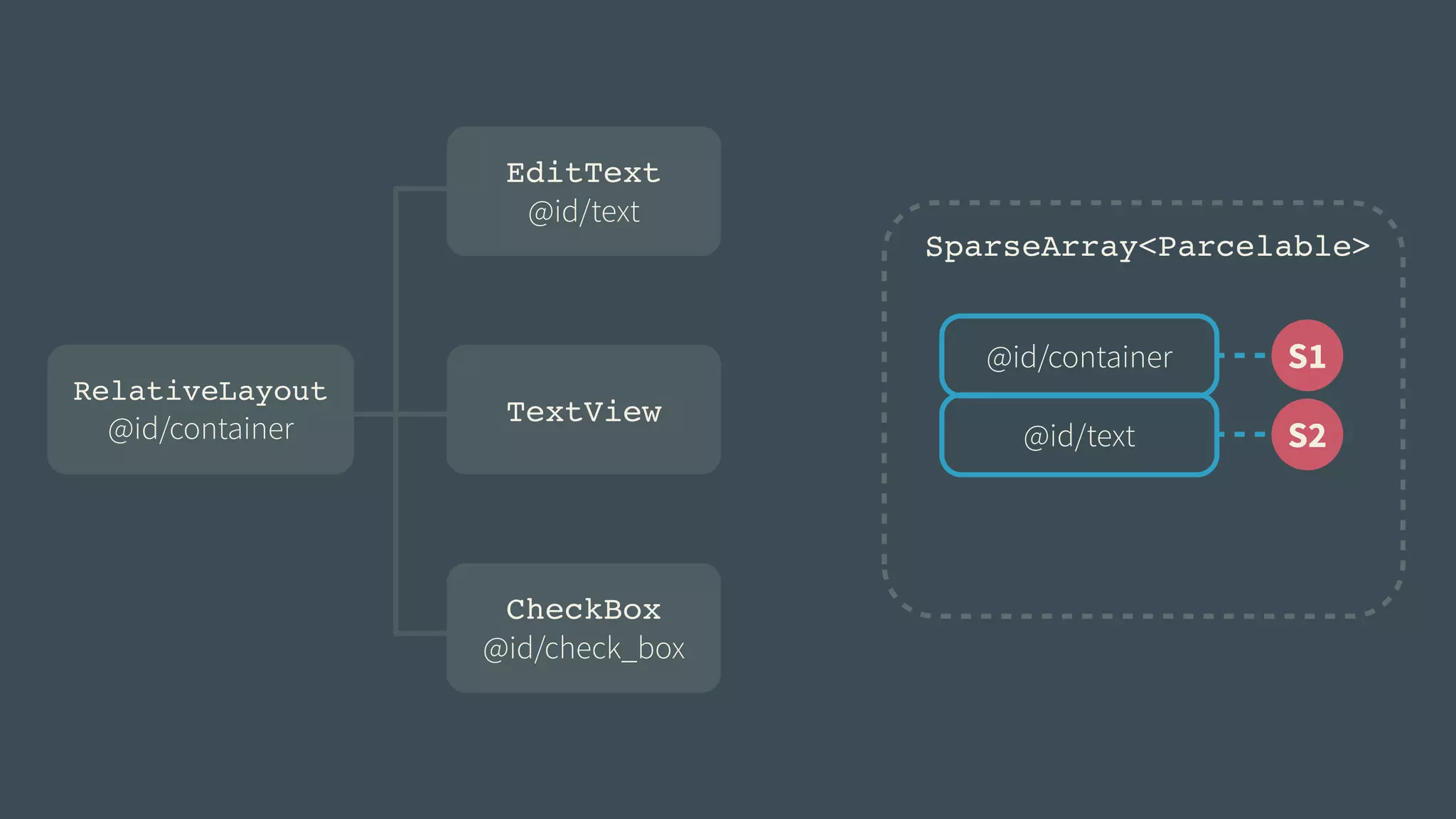 SparseArray<Parcelable> 
@id/container S1 
@id/text 
S2 
RelativeLayout! 
@id/container 
EditText! 
@id/text 
TextView 
CheckBox! 
@id/check_box 
 