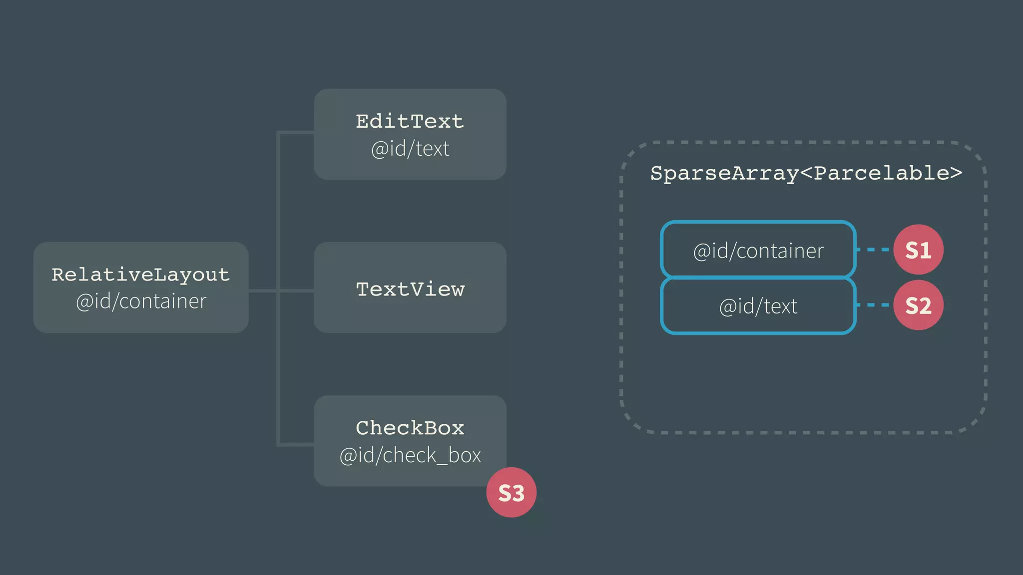 RelativeLayout! 
@id/container 
TextView 
CheckBox! 
@id/check_box 
SparseArray<Parcelable> 
@id/container S1 
@id/text 
S2 
S3 
EditText! 
@id/text 
 