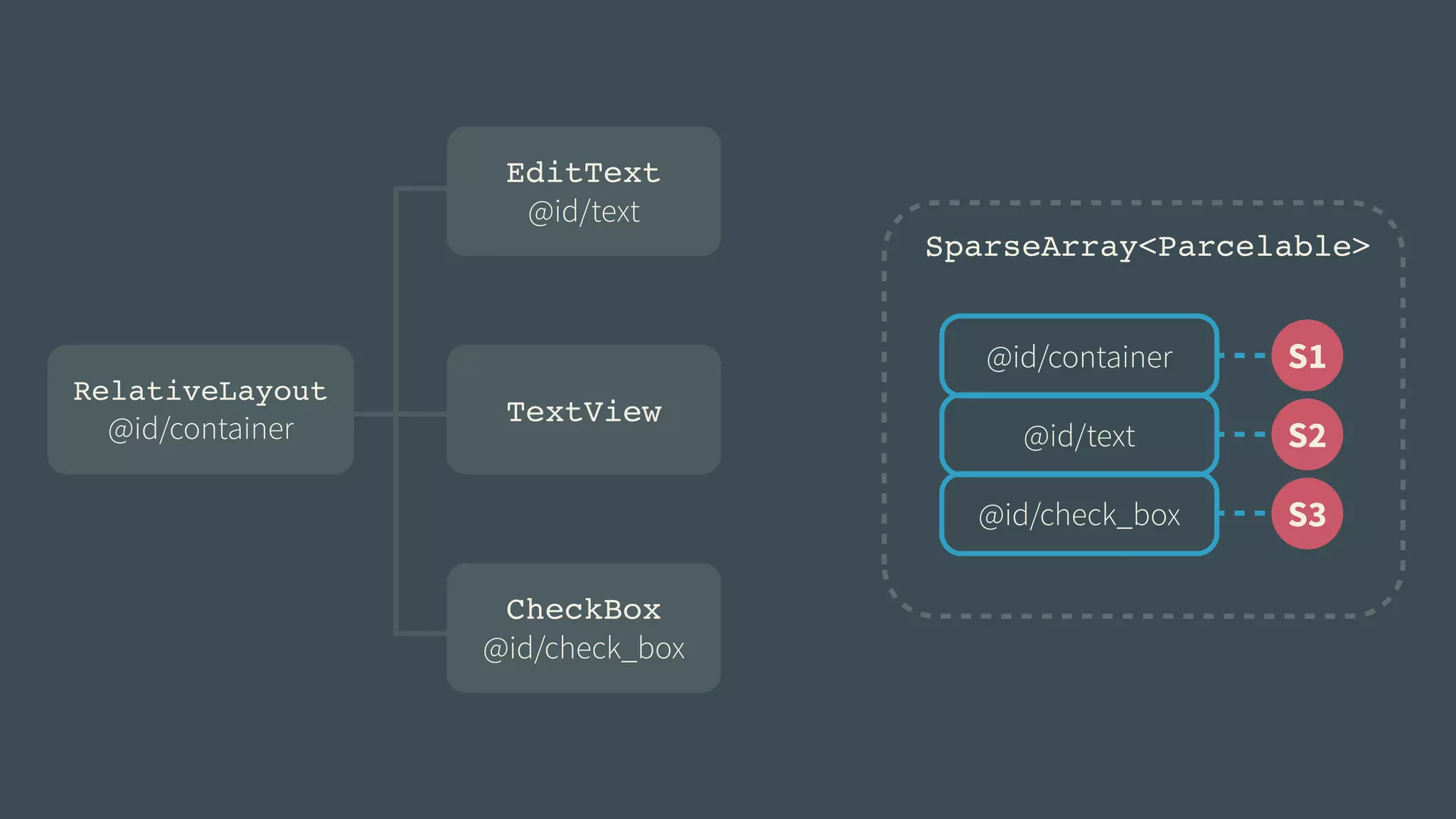 SparseArray<Parcelable> 
@id/container 
@id/text 
@id/check_box 
S1 
S2 
S3 
RelativeLayout! 
@id/container 
EditText! 
@id/text 
TextView 
CheckBox! 
@id/check_box 
 