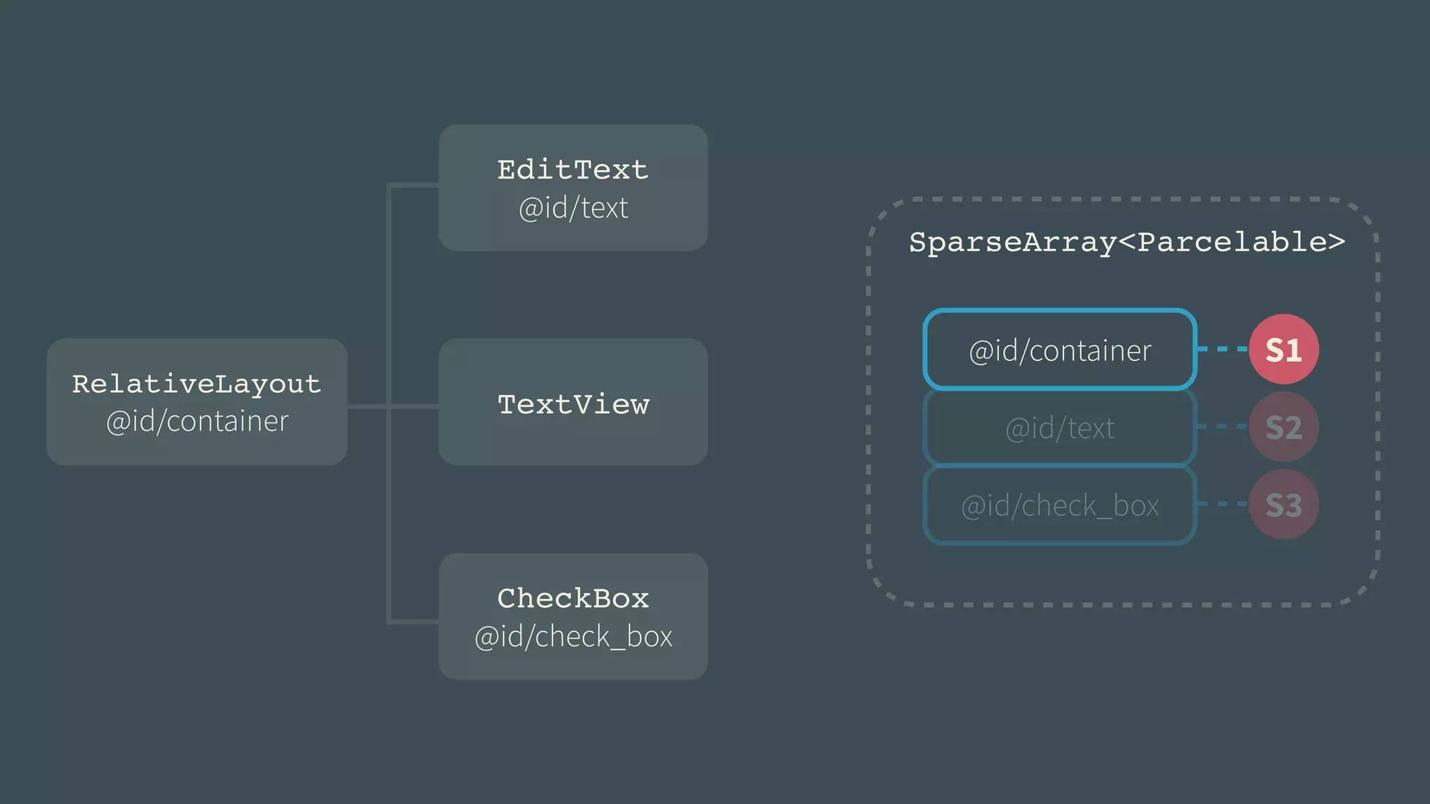 SparseArray<Parcelable> 
@id/container S1 
S2 
S3 
@id/text 
@id/check_box 
RelativeLayout! 
@id/container 
EditText! 
@id/text 
TextView 
CheckBox! 
@id/check_box 
 