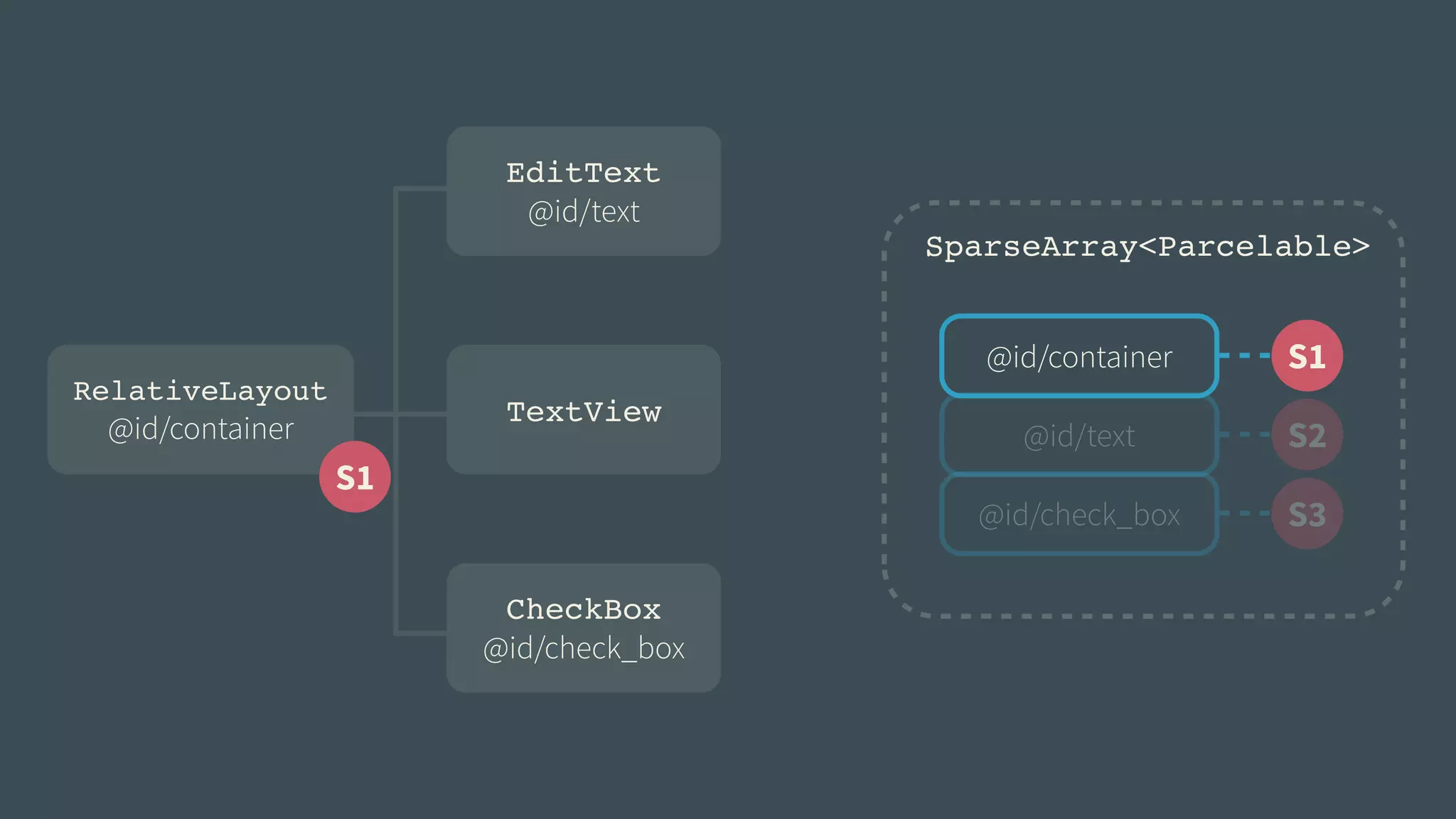 RelativeLayout! 
@id/container 
TextView 
CheckBox! 
@id/check_box 
SparseArray<Parcelable> 
@id/container S1 
S2 
@id/check_box S3 
S1 
@id/text 
EditText! 
@id/text 
 