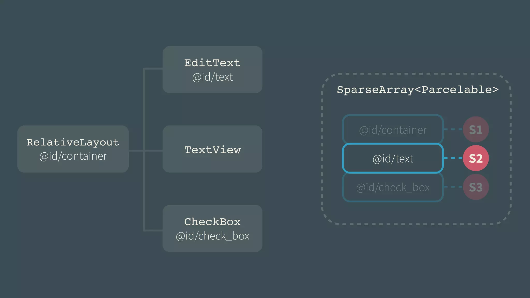 SparseArray<Parcelable> 
@id/container S1 
@id/text S2 
@id/check_box S3 
RelativeLayout! 
@id/container 
EditText! 
@id/text 
TextView 
CheckBox! 
@id/check_box 
 