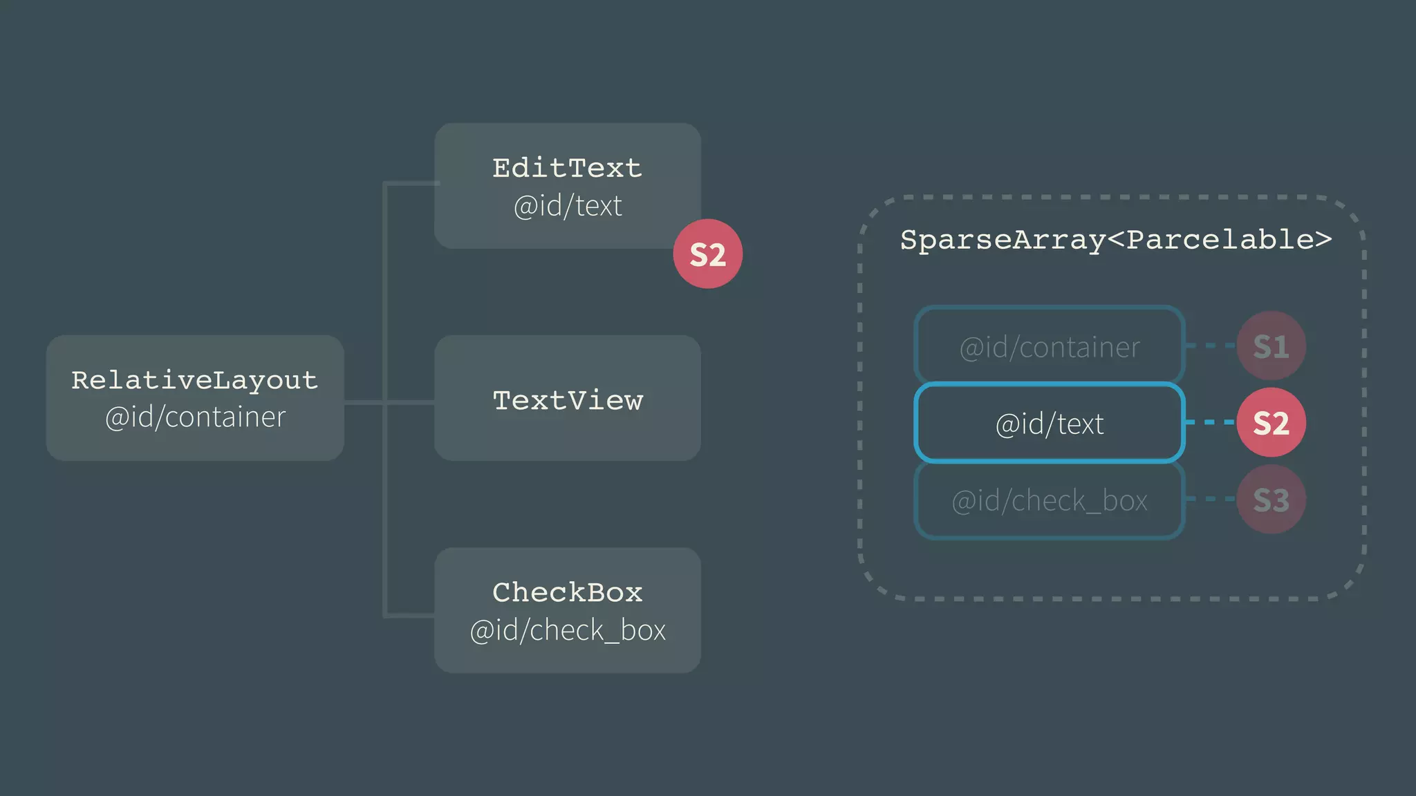 EditText! 
@id/text 
RelativeLayout! 
@id/container 
TextView 
CheckBox! 
@id/check_box 
S2 SparseArray<Parcelable> 
@id/container S1 
@id/text 
S2 
@id/check_box S3 
 