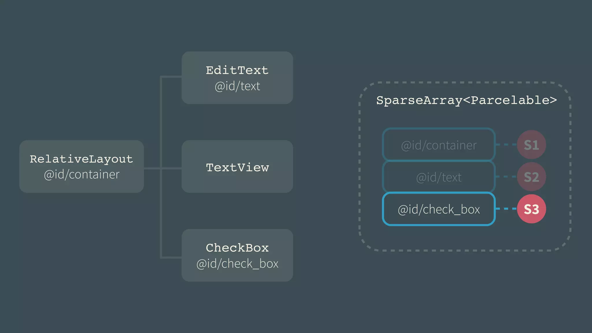 SparseArray<Parcelable> 
@id/container S1 
@id/text S2 
@id/check_box S3 
RelativeLayout! 
@id/container 
EditText! 
@id/text 
TextView 
CheckBox! 
@id/check_box 
 