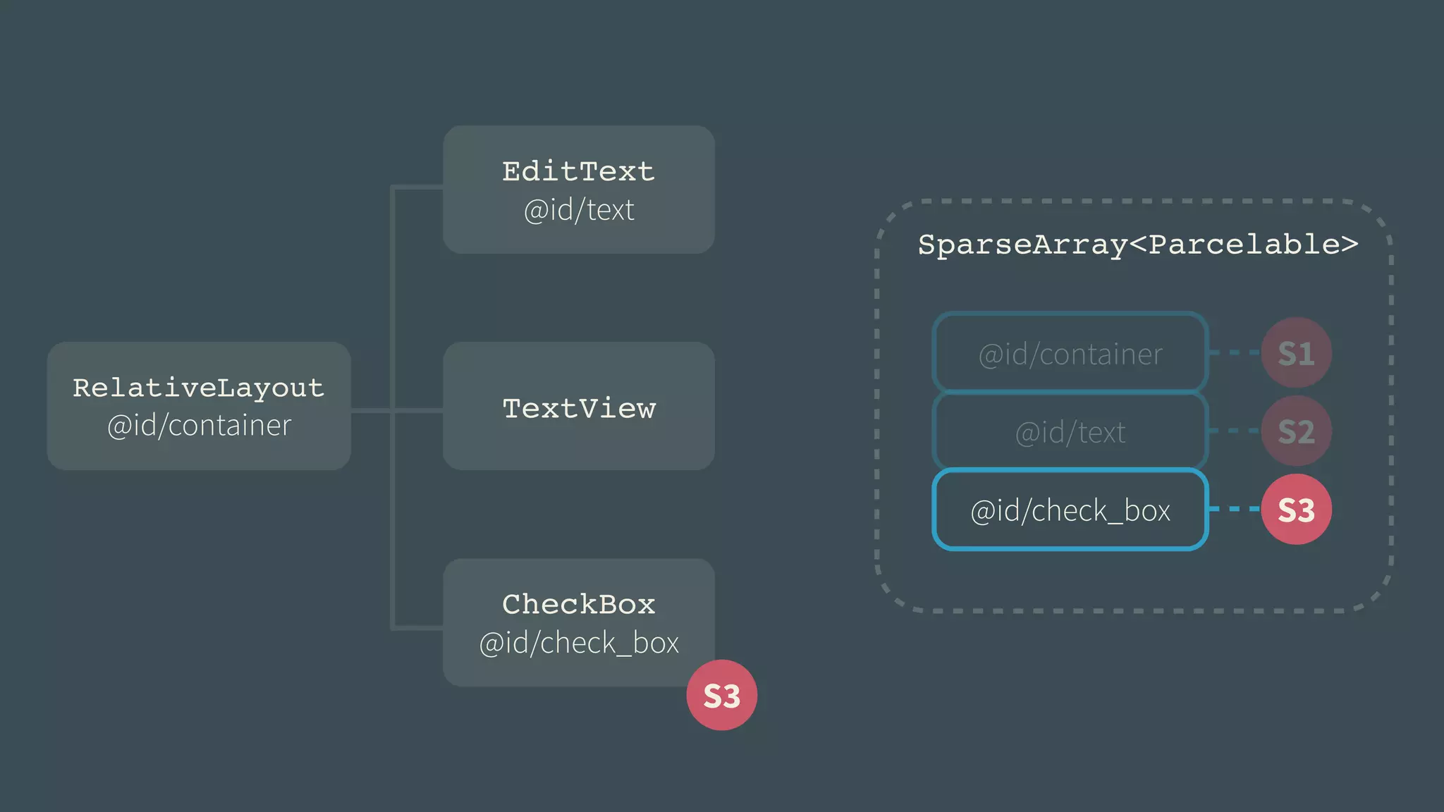 RelativeLayout! 
@id/container 
TextView 
CheckBox! 
@id/check_box 
@id/container S1 
@id/text S2 
@id/check_box S3 
S3 
SparseArray<Parcelable> 
EditText! 
@id/text 
 