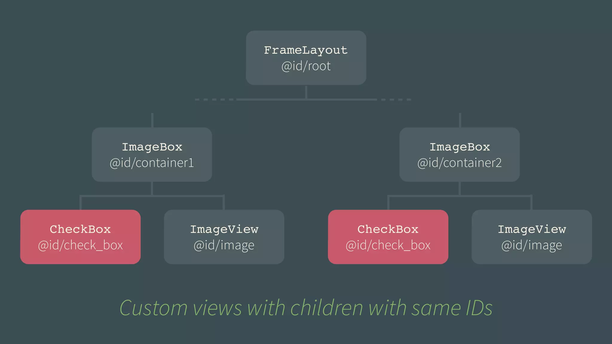 FrameLayout! 
@id/root 
ImageBox! 
@id/container1 
ImageView! 
@id/image 
CheckBox! 
@id/check_box 
ImageBox! 
@id/container2 
ImageView! 
@id/image 
CheckBox! 
@id/check_box 
Custom views with children with same IDs 
 