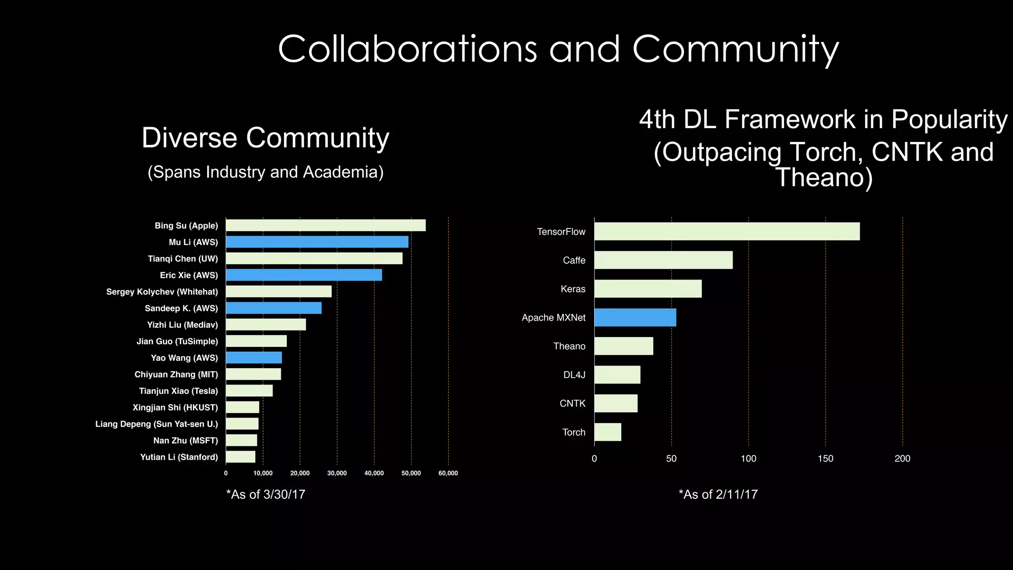 Collaborations and Community
4th DL Framework in Popularity
(Outpacing Torch, CNTK and
Theano)
Diverse Community
(Spans Industry and Academia)
0 10,000 20,000 30,000 40,000 50,000 60,000
Yutian Li (Stanford)
Nan Zhu (MSFT)
Liang Depeng (Sun Yat-sen U.)
Xingjian Shi (HKUST)
Tianjun Xiao (Tesla)
Chiyuan Zhang (MIT)
Yao Wang (AWS)
Jian Guo (TuSimple)
Yizhi Liu (Mediav)
Sandeep K. (AWS)
Sergey Kolychev (Whitehat)
Eric Xie (AWS)
Tianqi Chen (UW)
Mu Li (AWS)
Bing Su (Apple)
*As of 3/30/17
0 50 100 150 200
Torch
CNTK
DL4J
Theano
Apache MXNet
Keras
Caffe
TensorFlow
*As of 2/11/17
 