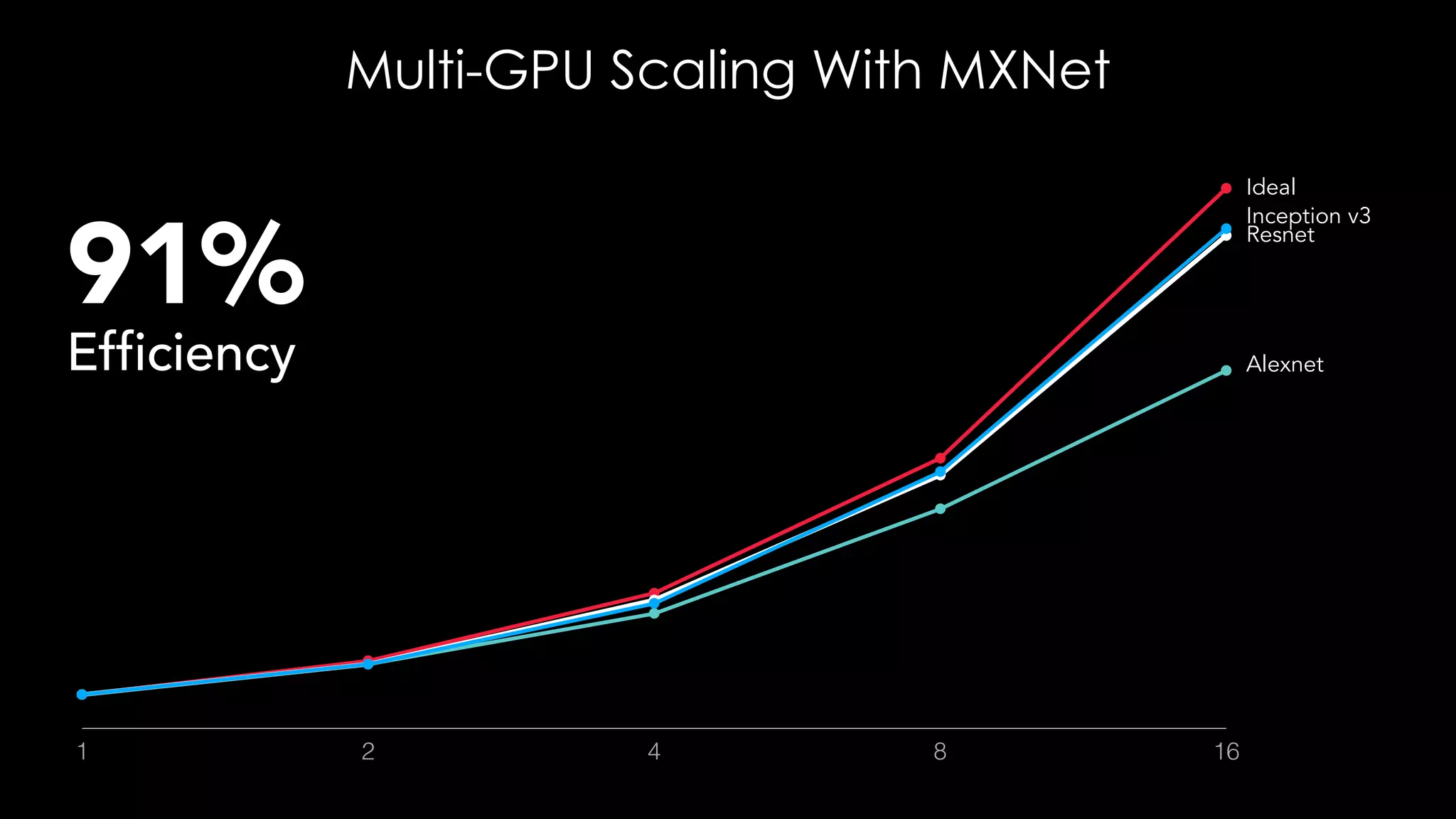 0
4
8
12
16
1 2 4 8 16
Ideal
Inception v3
Resnet
Alexnet
91%
Efficiency
Multi-GPU Scaling With MXNet
 