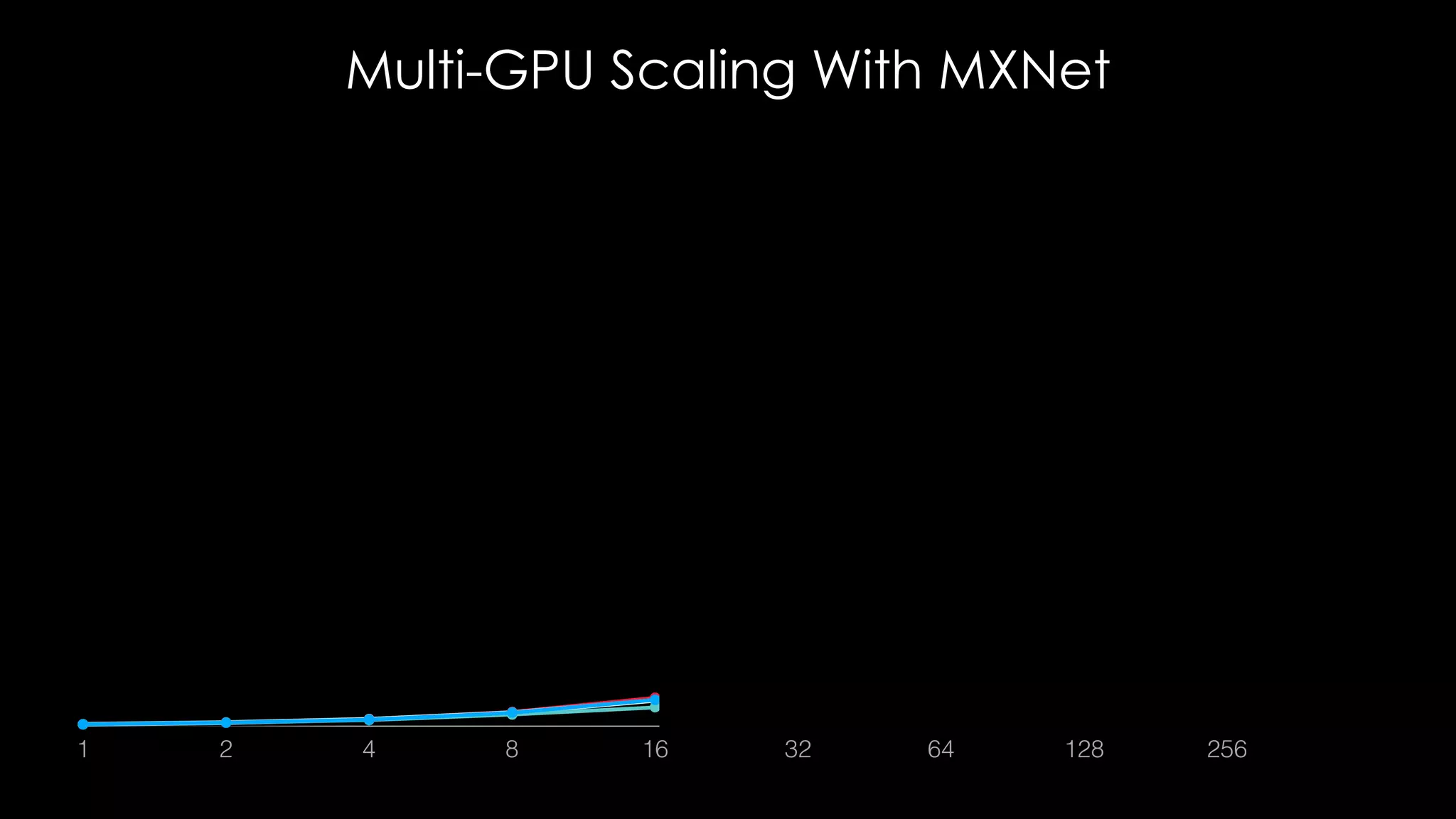 0
64
128
192
256
1 2 4 8 16 32 64 128 256
Multi-GPU Scaling With MXNet
 