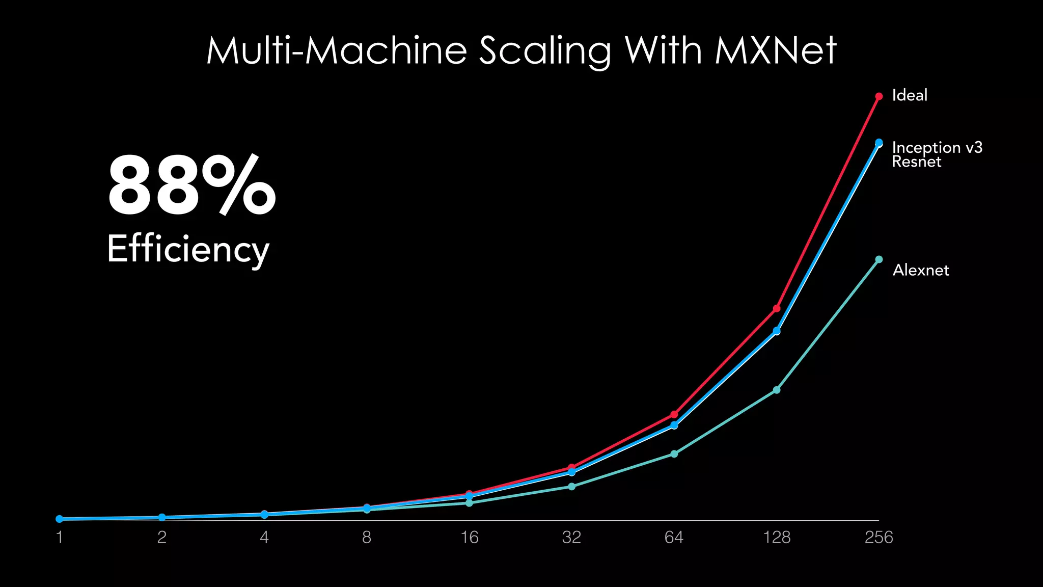 Ideal
Inception v3
Resnet
Alexnet
88%
Efficiency
0
64
128
192
256
1 2 4 8 16 32 64 128 256
Multi-Machine Scaling With MXNet
 