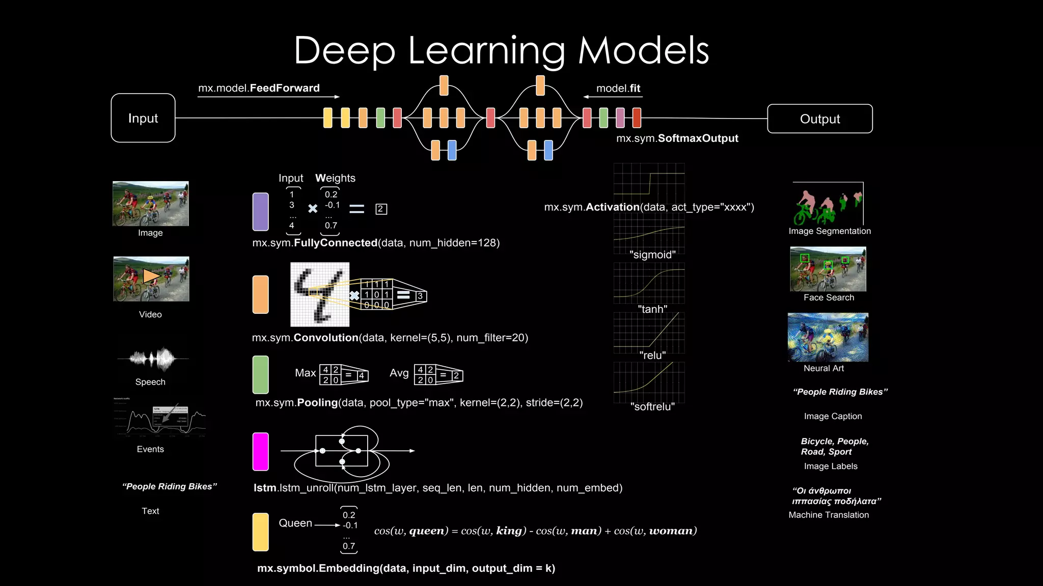 0.2
-0.1
...
0.7
Input Output
1 1 1
1 0 1
0 0 0
3
mx.sym.Pooling(data, pool_type="max", kernel=(2,2), stride=(2,2)
lstm.lstm_unroll(num_lstm_layer, seq_len, len, num_hidden, num_embed)
4 2
2 0
4=Max
1
3
...
4
0.2
-0.1
...
0.7
mx.sym.FullyConnected(data, num_hidden=128)
2
mx.symbol.Embedding(data, input_dim, output_dim = k)
Queen
4 2
2 0
2=Avg
Input Weights
cos(w, queen) = cos(w, king) - cos(w, man) + cos(w, woman)
mx.sym.Activation(data, act_type="xxxx")
"relu"
"tanh"
"sigmoid"
"softrelu"
Neural Art
Face Search
Image Segmentation
Image Caption
“People Riding Bikes”
Bicycle, People,
Road, Sport
Image Labels
Image
Video
Speech
Text
“People Riding Bikes”
Machine Translation
“Οι άνθρωποι
ιππασίας ποδήλατα”
Events
mx.model.FeedForward model.fit
mx.sym.SoftmaxOutput
Anatomy of a Deep Learning Model
mx.sym.Convolution(data, kernel=(5,5), num_filter=20)
Deep Learning Models
 
