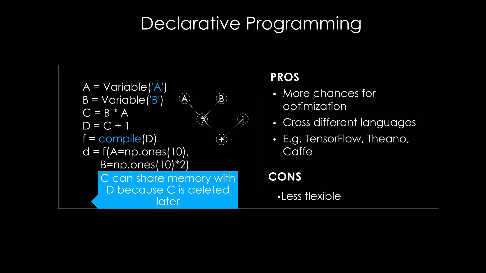 • More chances for
optimization
• Cross different languages
• E.g. TensorFlow, Theano,
Caffe
•Less flexible
PROS
CONSC can share memory with
D because C is deleted
later
A = Variable('A')
B = Variable('B')
C = B * A
D = C + 1
f = compile(D)
d = f(A=np.ones(10),
B=np.ones(10)*2)
A B
1
+
X
Declarative Programming
 