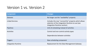 Deep Dive into Azure Data Factory v2 | PPT
