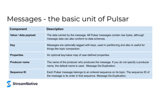 Component Description
Value / data payload The data carried by the message. All Pulsar messages contain raw bytes, although
message data can also conform to data schemas.
Key Messages are optionally tagged with keys, used in partitioning and also is useful for
things like topic compaction.
Properties An optional key/value map of user-defined properties.
Producer name The name of the producer who produces the message. If you do not specify a producer
name, the default name is used. Message De-Duplication.
Sequence ID Each Pulsar message belongs to an ordered sequence on its topic. The sequence ID of
the message is its order in that sequence. Message De-Duplication.
Messages - the basic unit of Pulsar
 