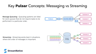Key Pulsar Concepts: Messaging vs Streaming
Message Queueing - Queueing systems are ideal
for work queues that do not require tasks to be
performed in a particular order.
Streaming - Streaming works best in situations
where the order of messages is important.
 