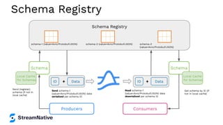 Schema Registry
Schema Registry
schema-1 (value=Avro/Protobuf/JSON) schema-2 (value=Avro/Protobuf/JSON) schema-3
(value=Avro/Protobuf/JSON)
Schema
Data
ID
Local Cache
for Schemas
+
Schema
Data
ID +
Local Cache
for Schemas
Send schema-1
(value=Avro/Protobuf/JSON) data
serialized per schema ID
Send (register)
schema (if not in
local cache)
Read schema-1
(value=Avro/Protobuf/JSON) data
deserialized per schema ID
Get schema by ID (if
not in local cache)
Producers Consumers
 