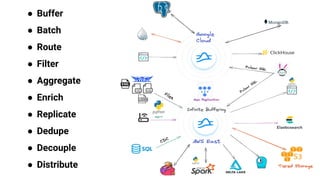 ● Buffer
● Batch
● Route
● Filter
● Aggregate
● Enrich
● Replicate
● Dedupe
● Decouple
● Distribute
 
