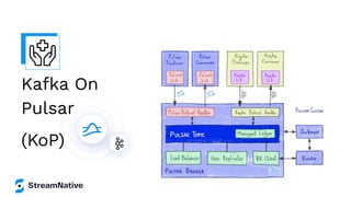 Kafka On
Pulsar
(KoP)
 
