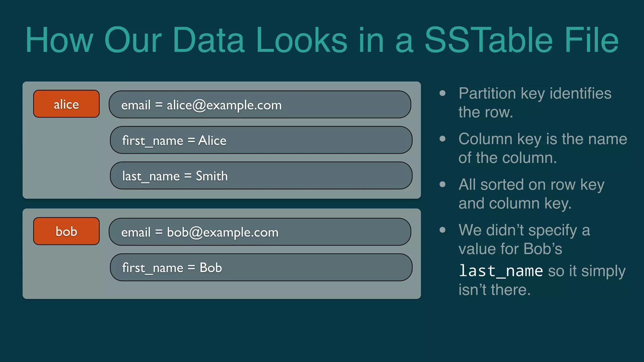 How Our Data Looks in a SSTable File
alice email = alice@example.com
ﬁrst_name = Alice
last_name = Smith
bob email = bob@example.com
ﬁrst_name = Bob
• Partition key identiﬁes
the row.
• Column key is the name
of the column.
• All sorted on row key
and column key.
• We didn’t specify a
value for Bob’s
last_name so it simply
isn’t there.
 